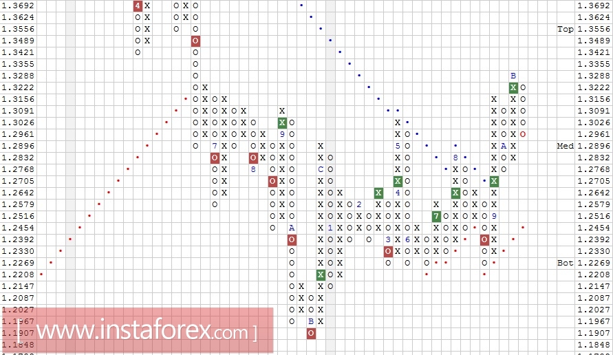 Валютная пара GBP\CHF. Технический анализ на 16.11.2017