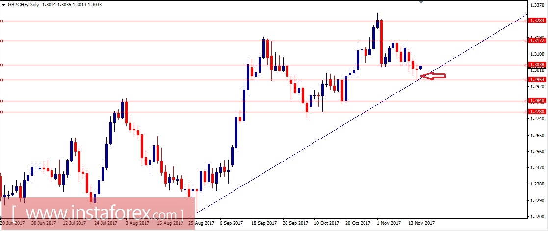Валютная пара GBP\CHF. Технический анализ на 16.11.2017