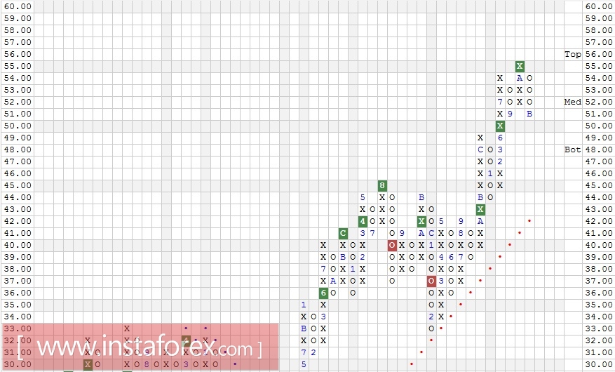 Акции компании Bank of New York Mellon Corporation (BK). Технический анализ на 16.11.2017