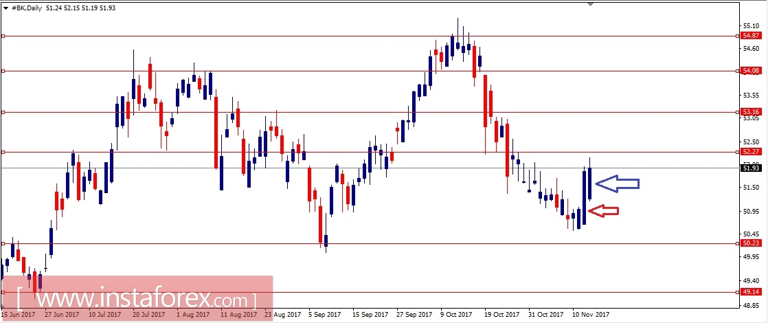 Акции компании Bank of New York Mellon Corporation (BK). Технический анализ на 16.11.2017