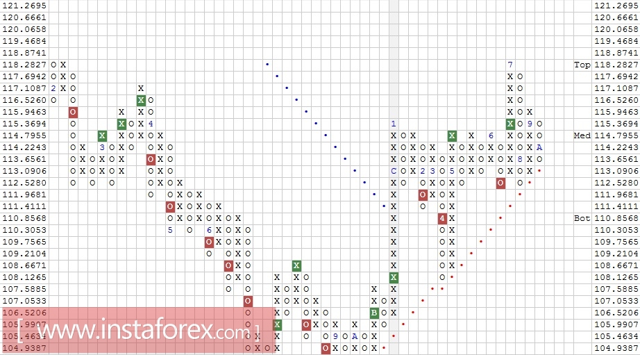 Валютная пара CHF\JPY. Технический анализ на 16.11.2017