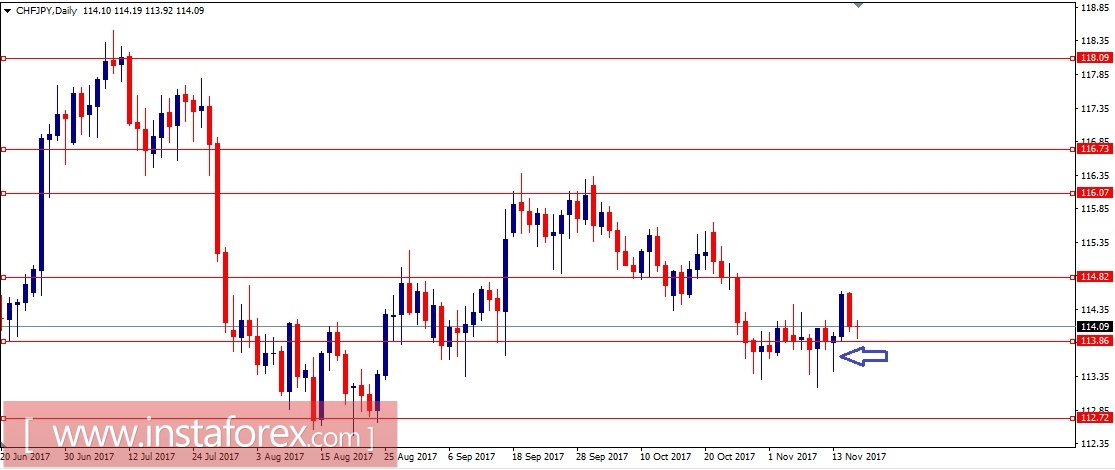 Валютная пара CHF\JPY. Технический анализ на 16.11.2017