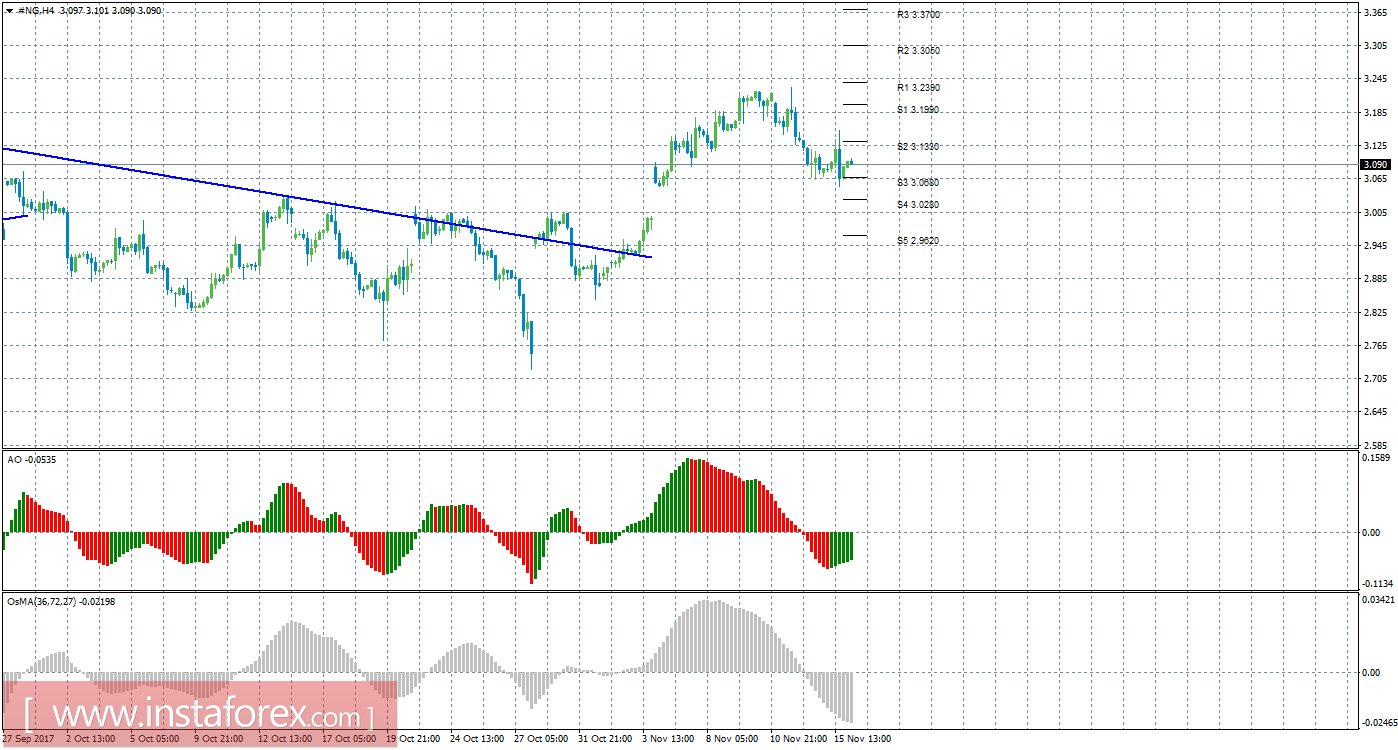 Технический анализ природного газа за 16 ноября 2017 года