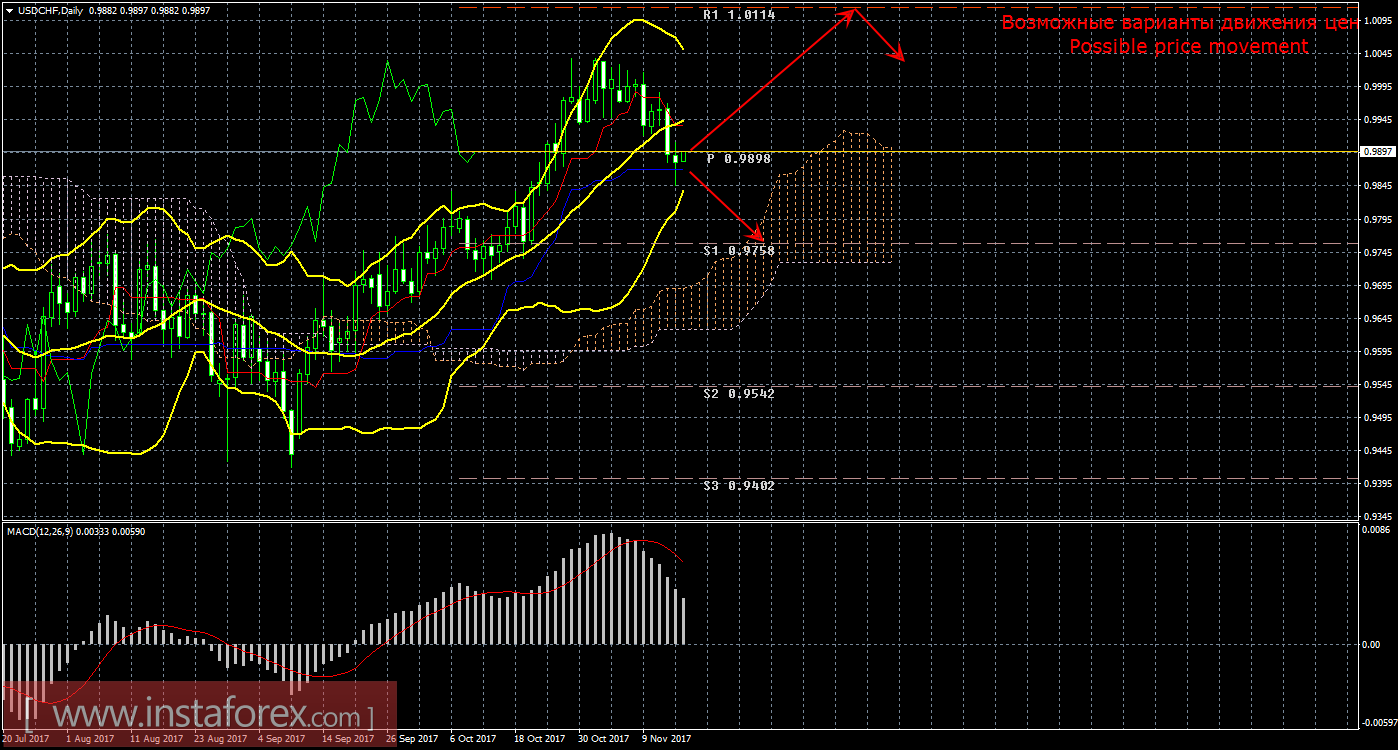 Технический анализ и торговые рекомендации по валютной паре USD/CHF на 16 ноября 2017 года