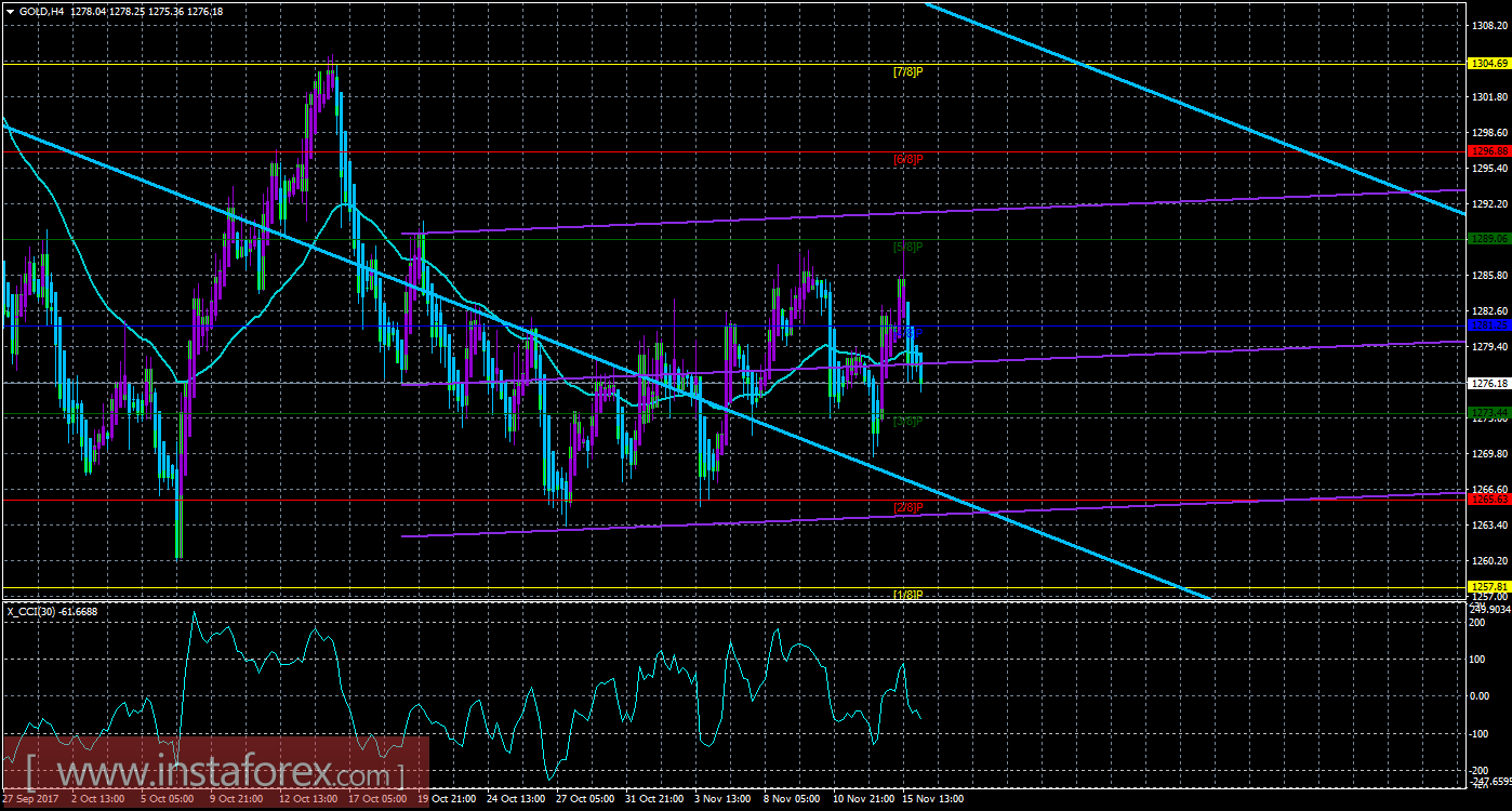 Техническая картина инструмента GOLD по системе «Каналы регрессии» за 13 ноября 2017 года