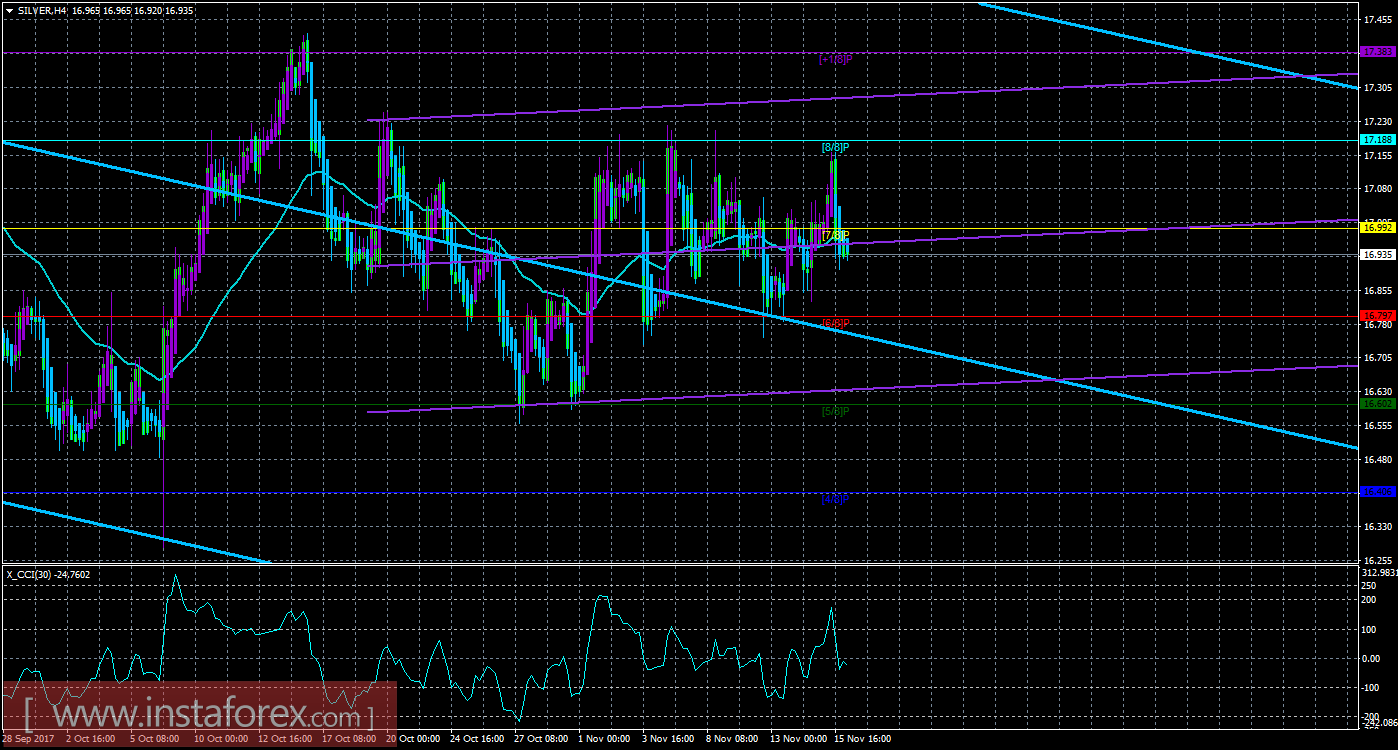 Техническая картина инструмента SILVER по системе &laquo;Каналы регрессии&raquo; за 13 ноября 2017 года