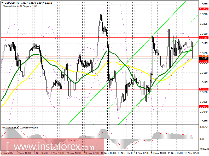 Торговый план на европейскую сессию 16 ноября EUR/USD и GBP/USD