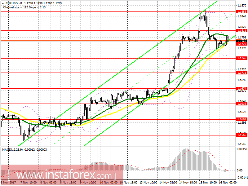 Торговый план на европейскую сессию 16 ноября EUR/USD и GBP/USD