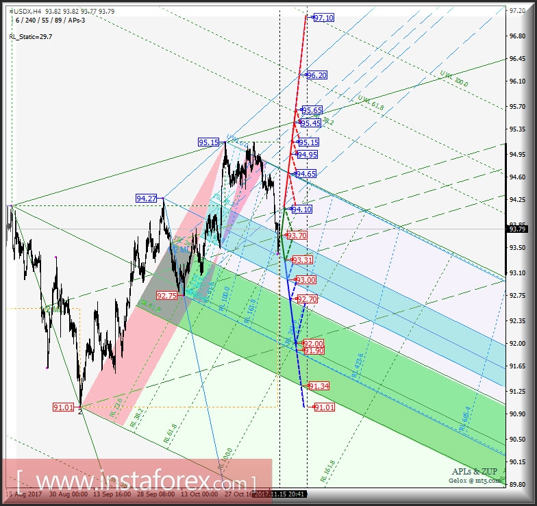 #USDX h4. Перспективы развития движения с 16 ноября 2017 г. Анализ APLs & ZUP