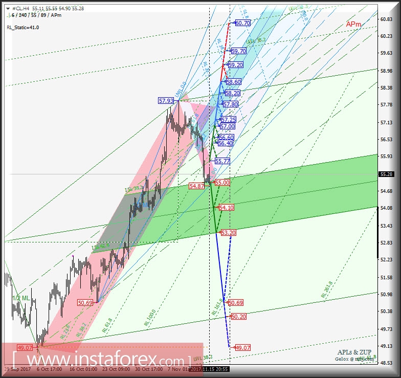 #CL h4. Перспективы развития движения с 16 ноября 2017 г. Анализ APLs &amp; ZUP
