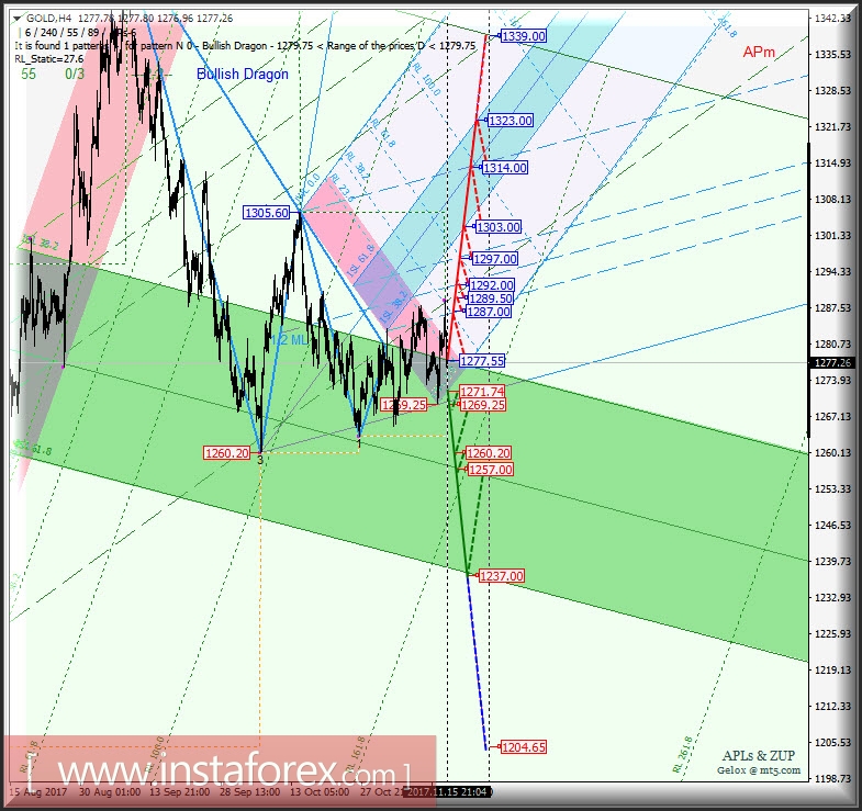 Gold Spot h4. Перспективы развития движения с 16 ноября 2017 г. Анализ APLs &amp; ZUP