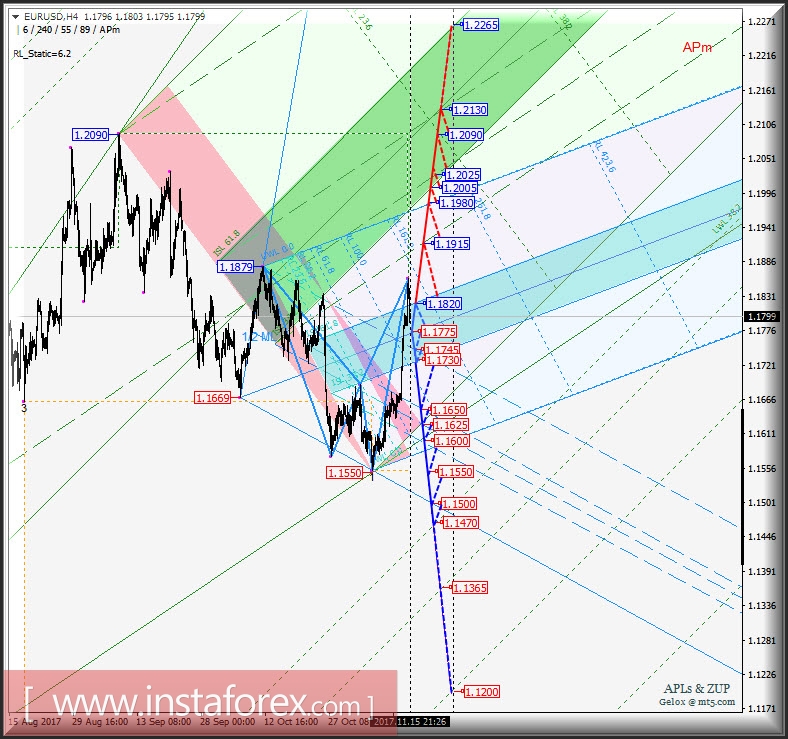 EUR/USD h4. Перспективы развития движения с 16 ноября 2017 г. Анализ APLs & ZUP