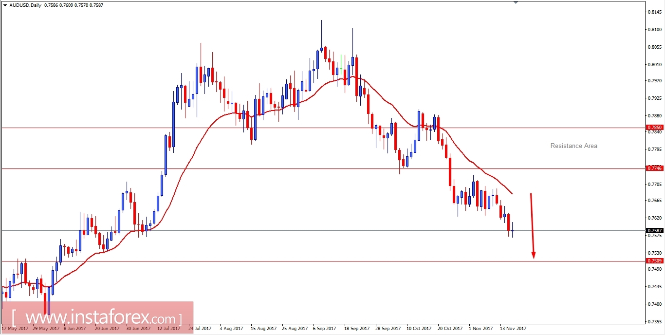 Fundamental Analysis of AUD/USD for November 16, 2017