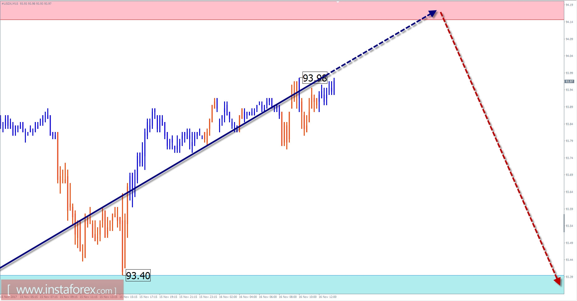 Торговый обзор #USDX (индекса доллара США) на 16 ноября по упрощенному волновому анализу