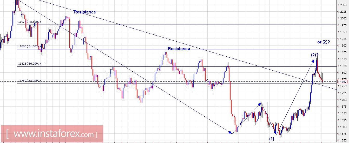 Trading Plan for EUR/USD and US Dollar Index for November 16, 2017
