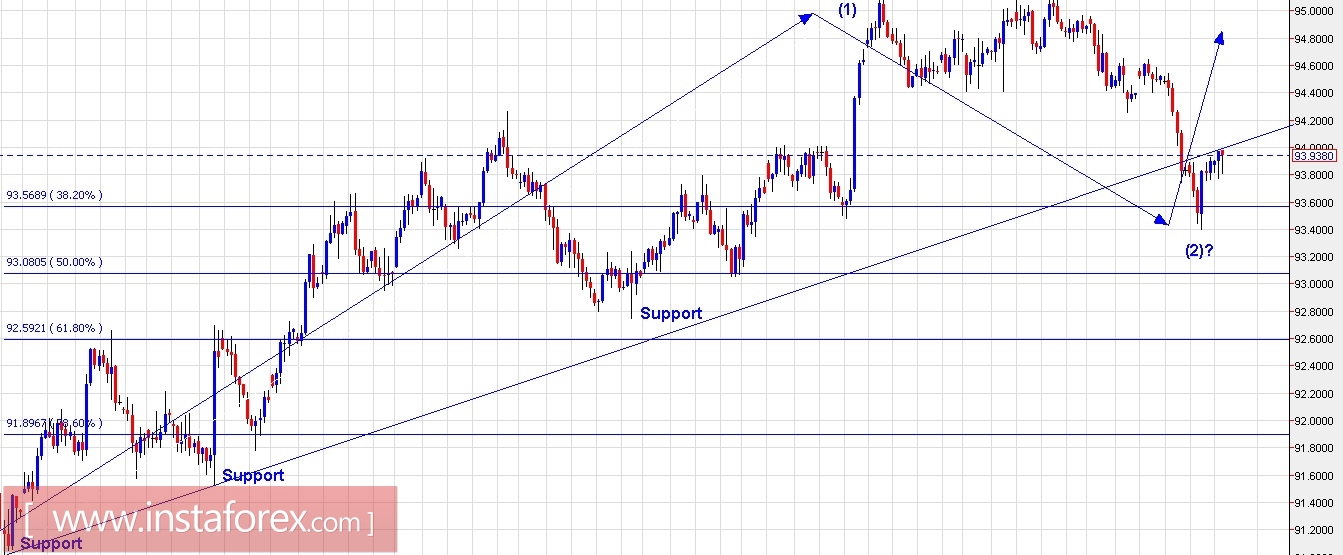 Trading Plan for EUR/USD and US Dollar Index for November 16, 2017