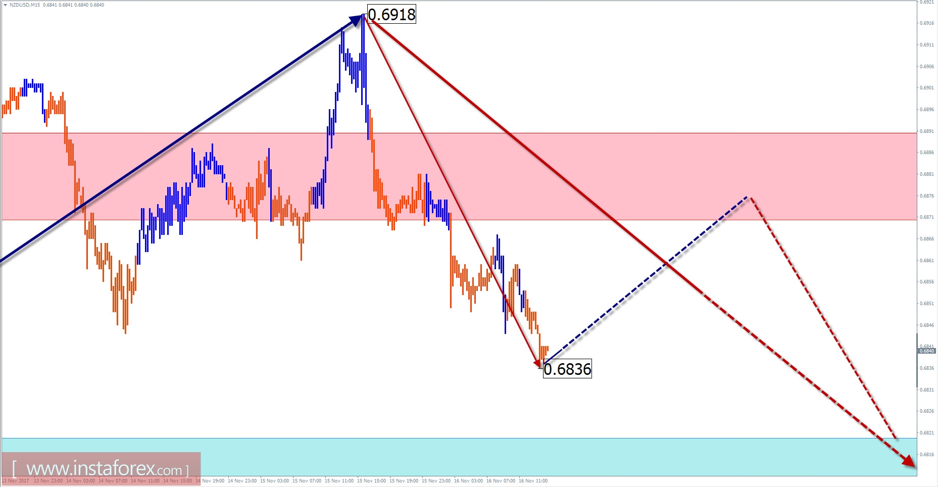 Торговый обзор по NZD/USD на 16 ноября по упрощенному волновому анализу