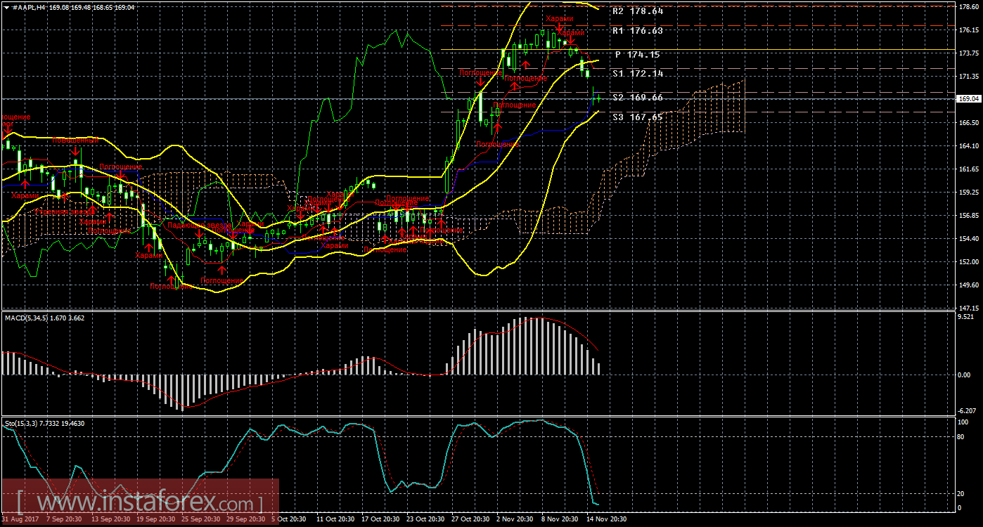 Технический и свечной анализ акций Apple на 16 ноября 2017 года
