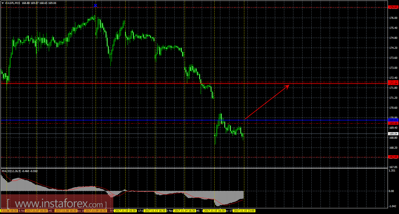 Технический и свечной анализ акций Apple на 16 ноября 2017 года