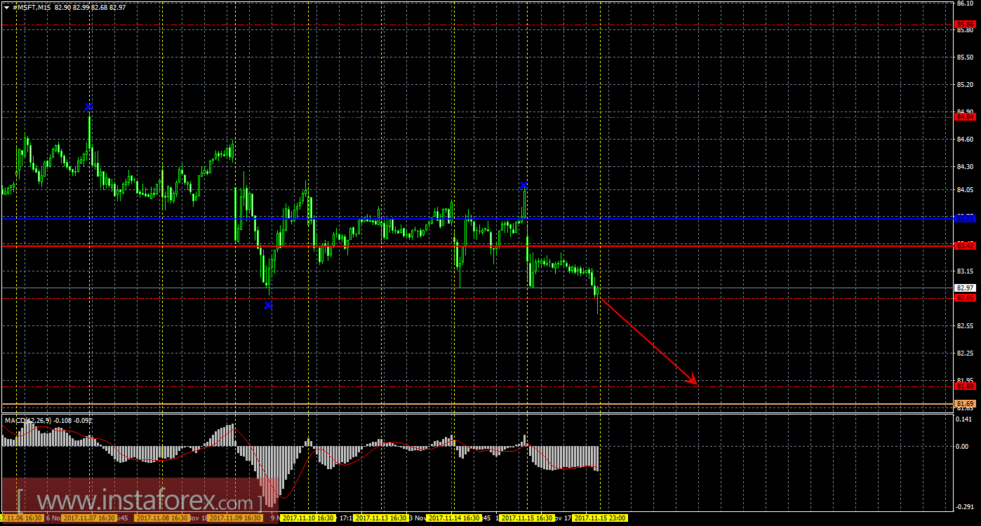 Технический и свечной анализ акций Microsoft Corporation на 16 ноября 2017 года