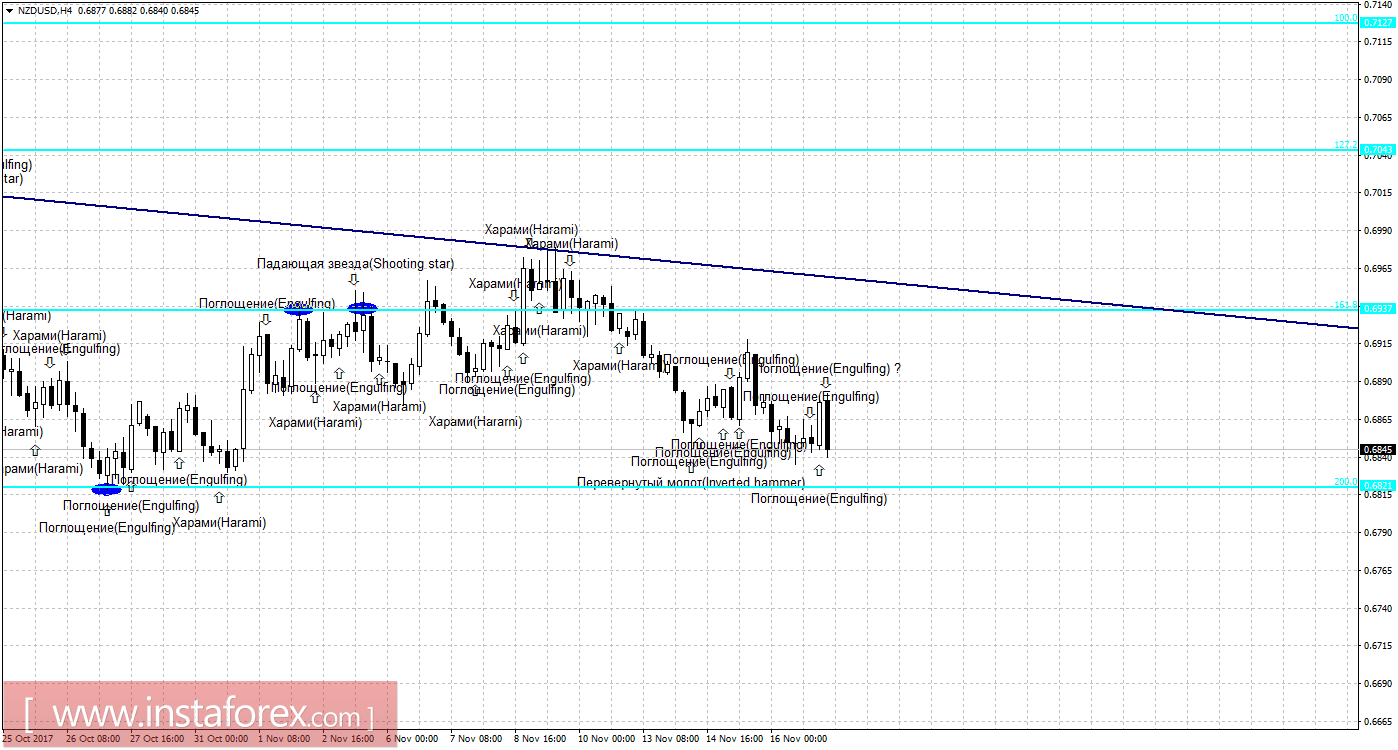 Свечной анализ NZD/USD на 17 ноября