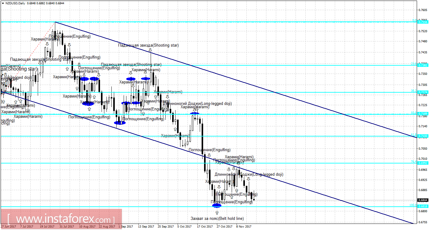 Свечной анализ NZD/USD на 17 ноября