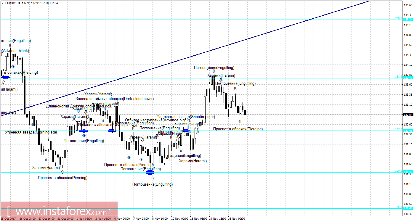 Свечной анализ EUR/JPY на 17 ноября