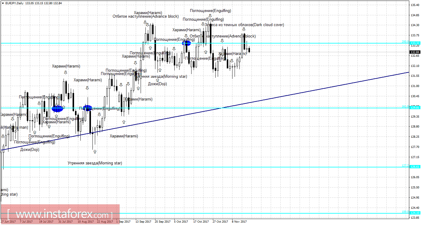 Свечной анализ EUR/JPY на 17 ноября