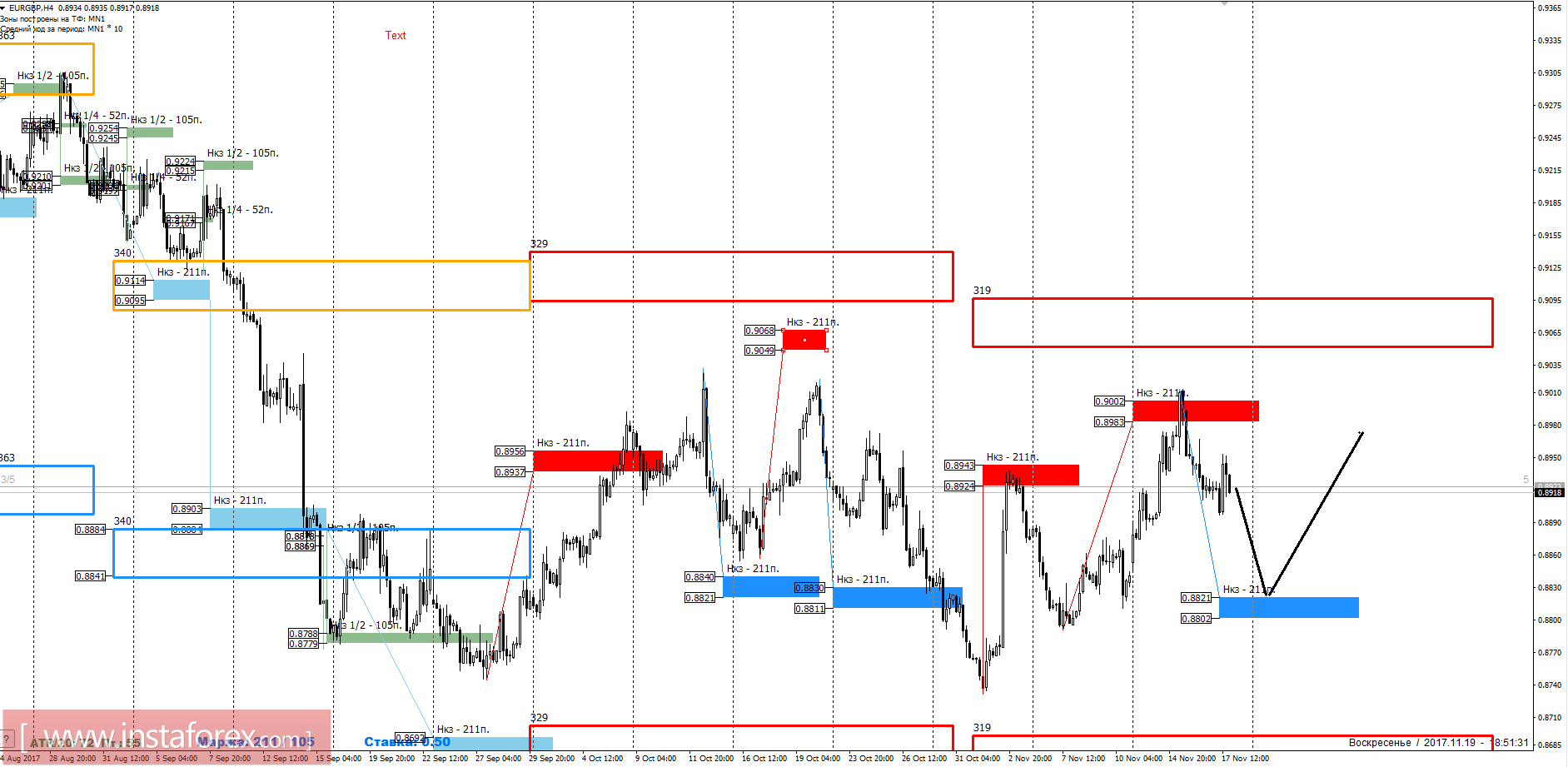 Торговый прогноз EURGBP 20.11.2017