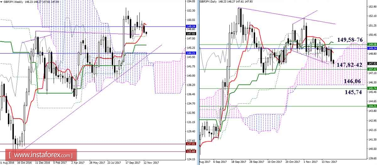 Дневной обзор GBP/JPY и EUR/JPY на 20.11.17. Индикатор Ишимоку