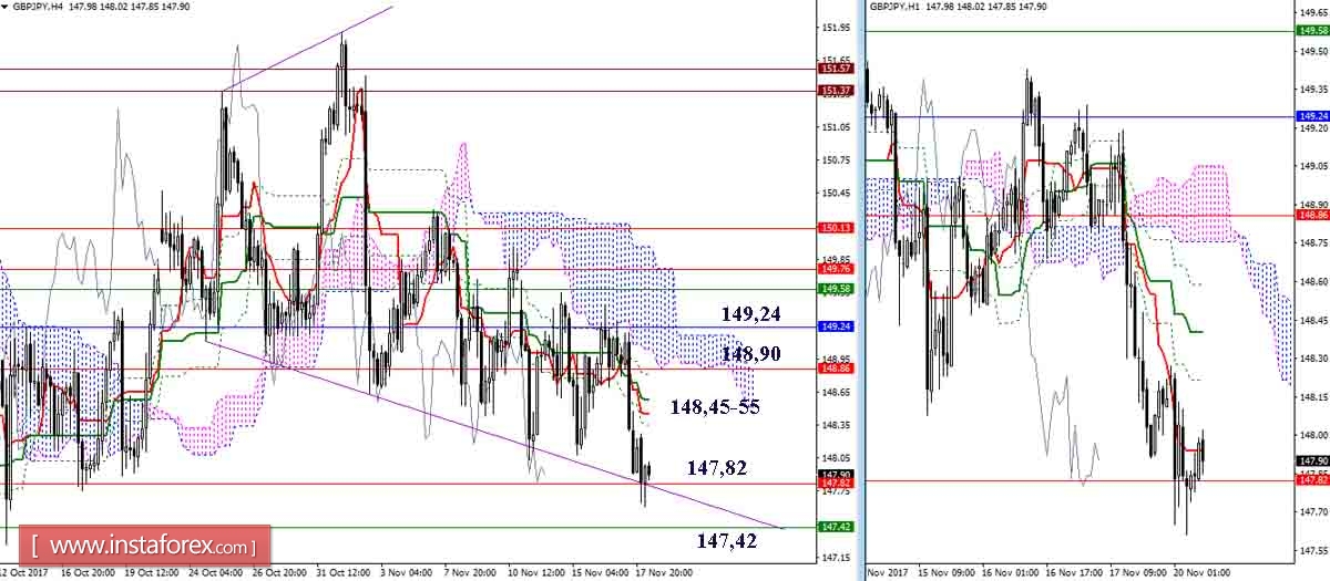 Дневной обзор GBP/JPY и EUR/JPY на 20.11.17. Индикатор Ишимоку