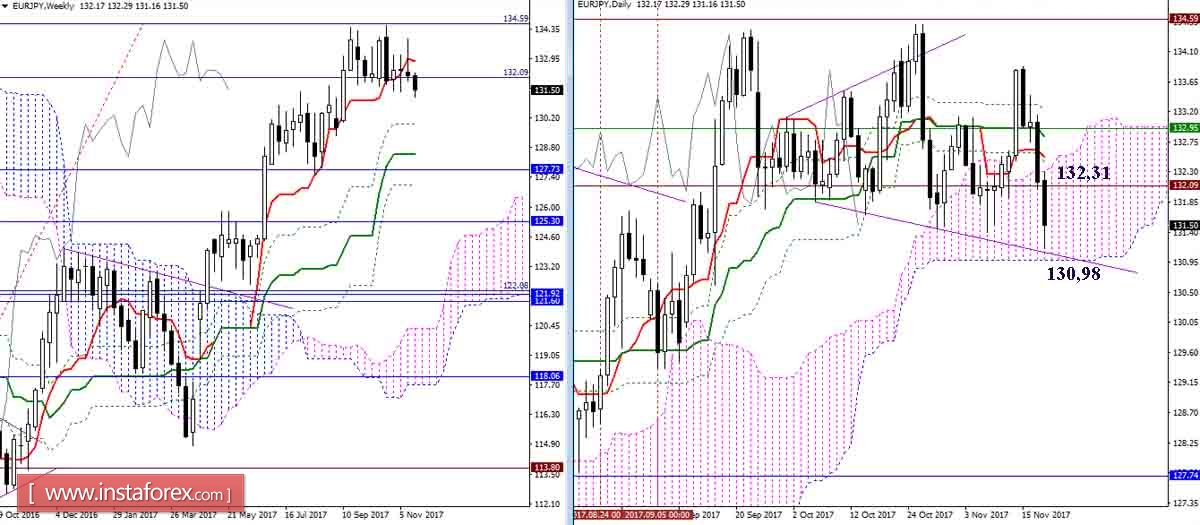 Дневной обзор GBP/JPY и EUR/JPY на 20.11.17. Индикатор Ишимоку