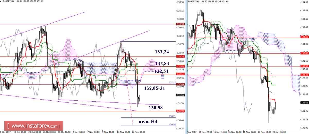 The daily review of GBP / JPY and EUR / JPY as of 20.11.17. Ichimoku Indicator