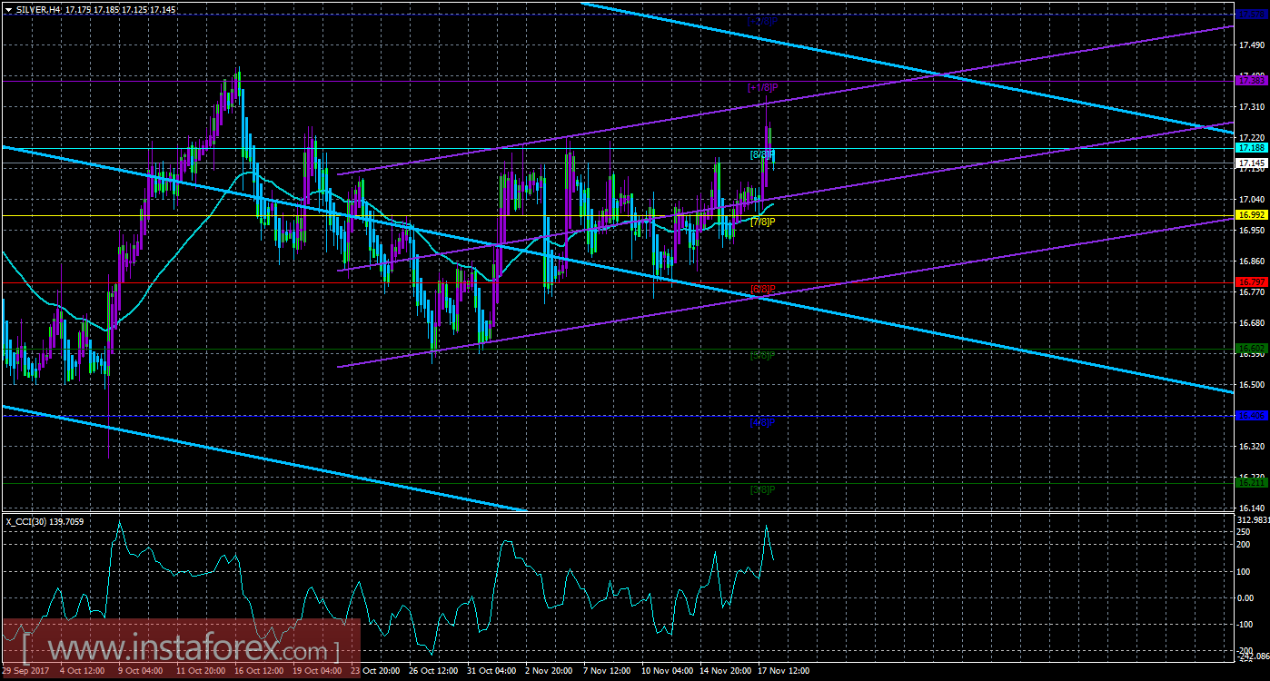 Техническая картина инструмента SILVER по системе «Каналы регрессии» за 20 ноября 2017 года