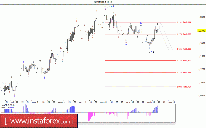Wave analysis of the EUR/USD currency pair. Weekly review