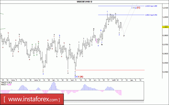 Wave analysis of the USD/CHF currency pair. Weekly review