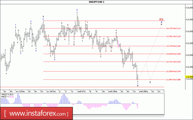 Wave analysis of the USD/JPY currency pair for November 20, 2017