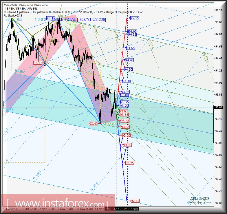 #USDX h1. Варианты развития движения в период 20 - 27 ноября 2017 г. Анализ APLs &amp; ZUP 