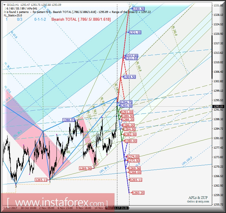 Gold Spot h1. Варианты развития движения в период 20 - 27 ноября 2017 г. Анализ APLs &amp; ZUP