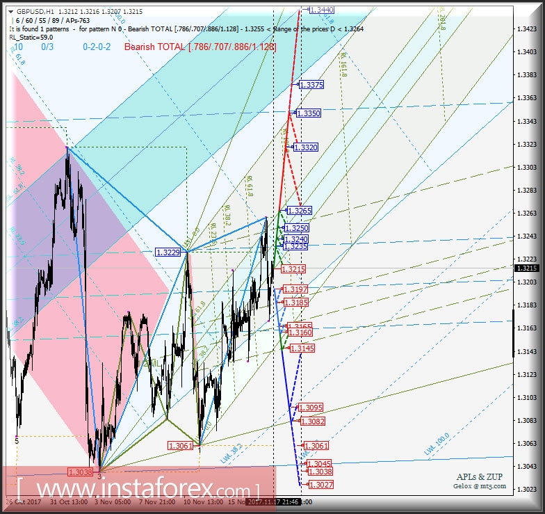GBP/USD h1. Варианты развития движения в период 20 - 27 ноября 2017 г. Анализ APLs & ZUP