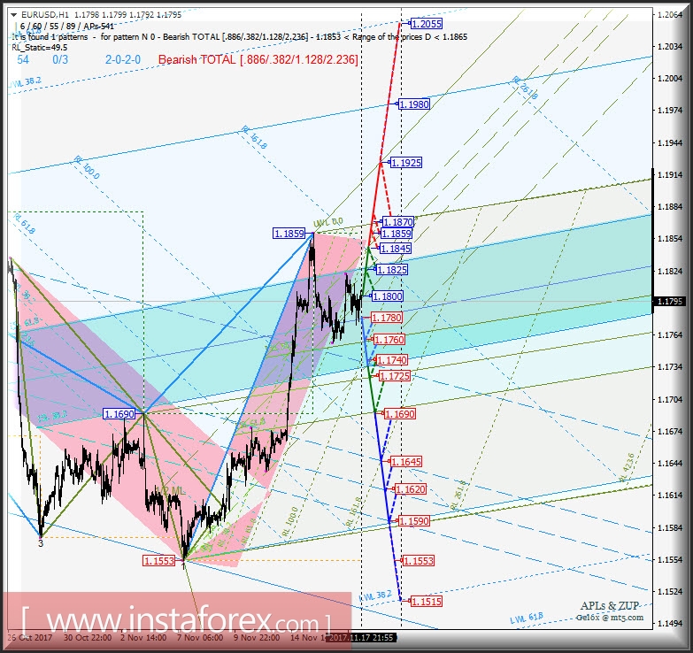 EUR/USD h1. Варианты развития движения в период 20 - 27 ноября 2017 г. Анализ APLs & ZUP