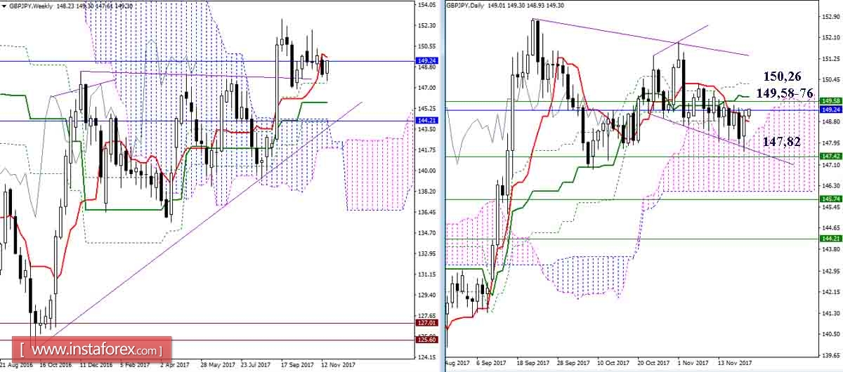 Daily review of GBP / JPY and EUR / JPY on November 21, 2017. Ichimoku Indicator