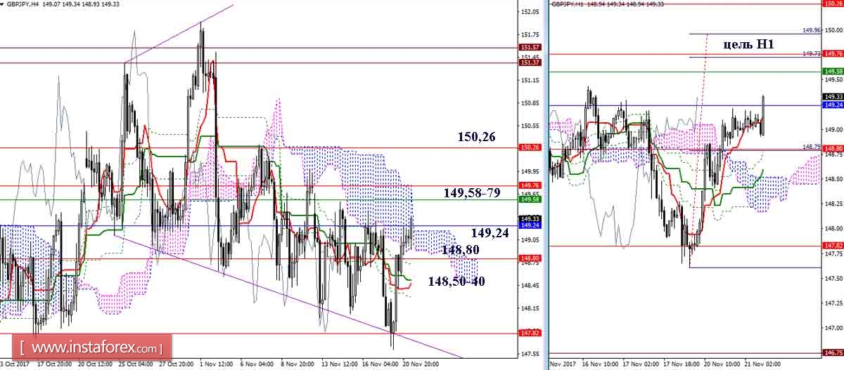 Дневной обзор GBP/JPY и EUR/JPY на 21.11.17. Индикатор Ишимоку