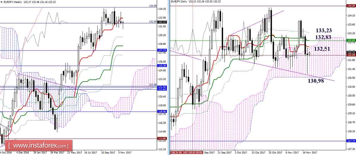 Daily review of GBP / JPY and EUR / JPY on November 21, 2017. Ichimoku Indicator