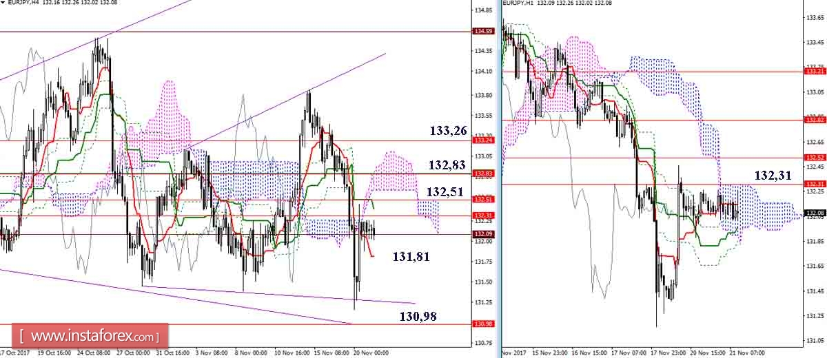 Daily review of GBP / JPY and EUR / JPY on November 21, 2017. Ichimoku Indicator
