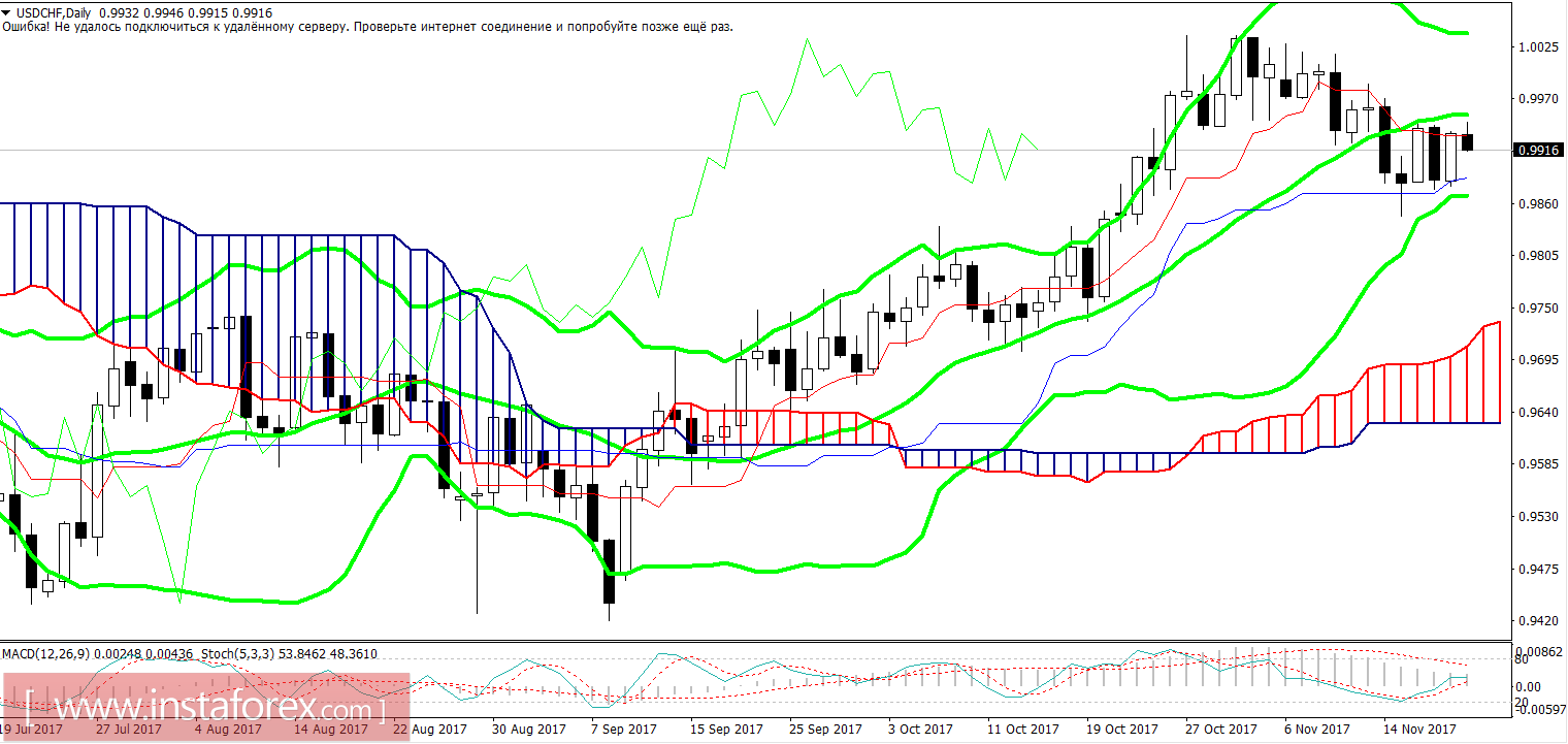 The market in the flat to the "minute" of the Fed