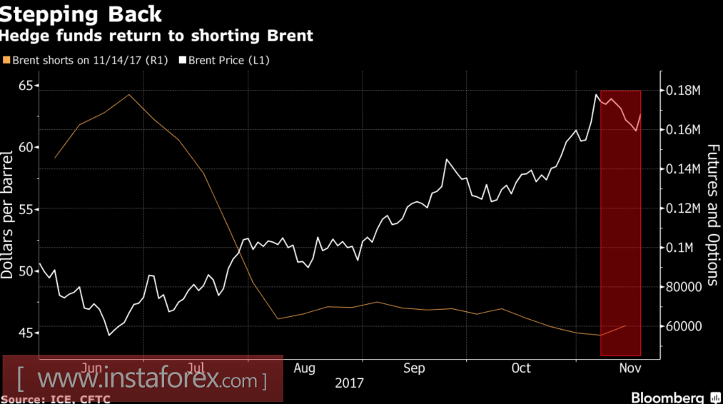 Brent records profit