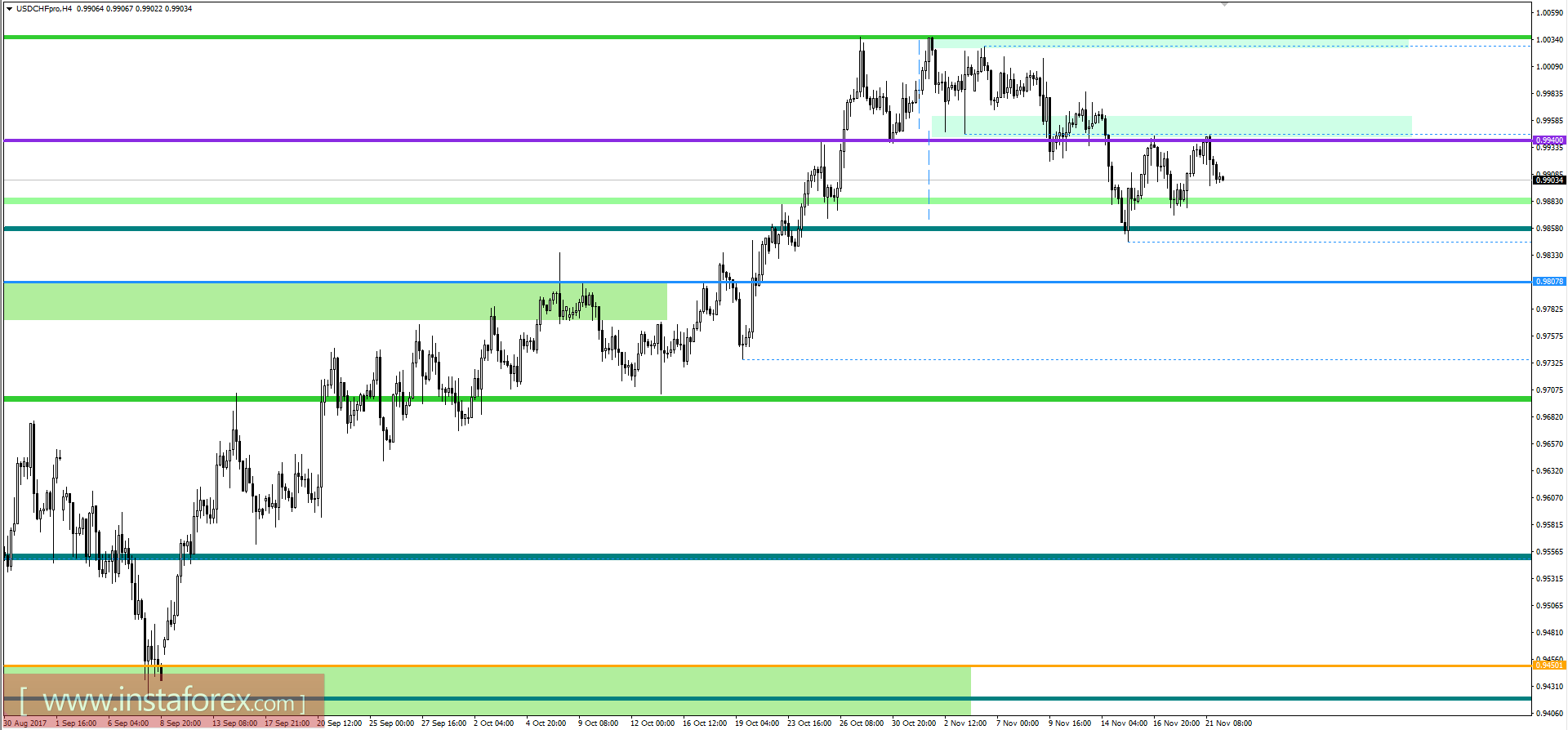 Technical analysis and trading recommendations for the USD / CHF currency pair as of November 22, 2017