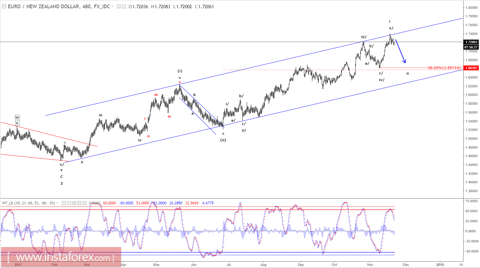 Strategi gelombang elliott forex