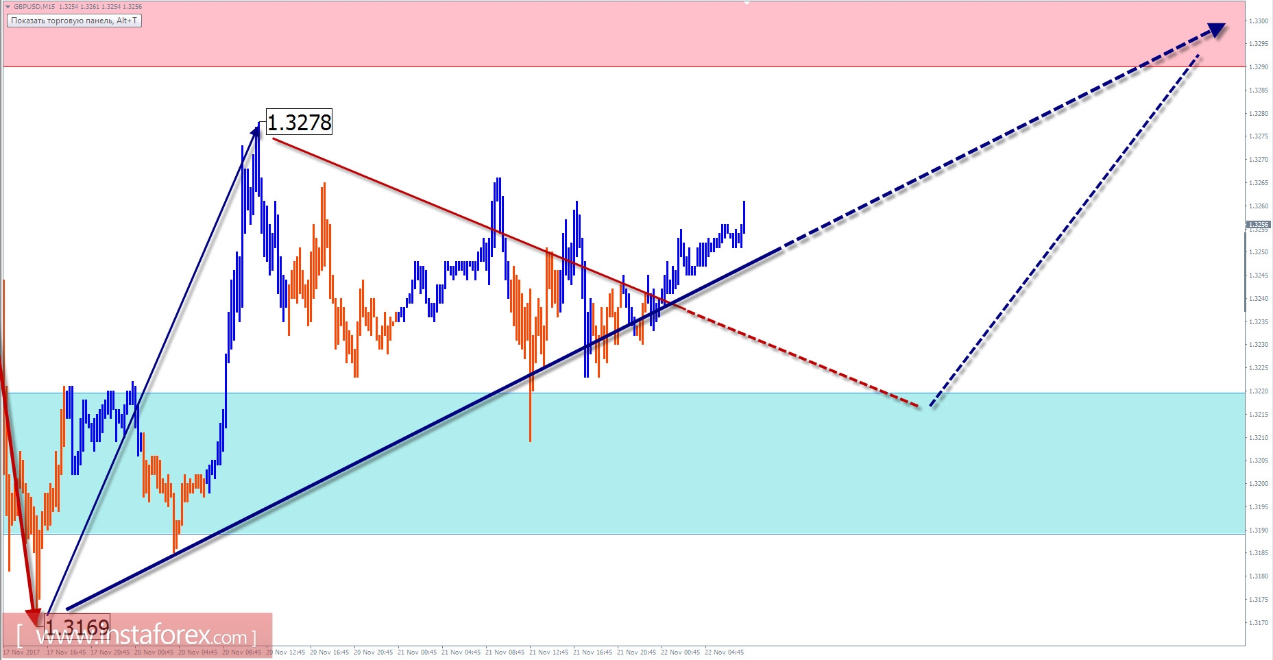 The Trading Review for November 22 by Simplified Wave Analysis